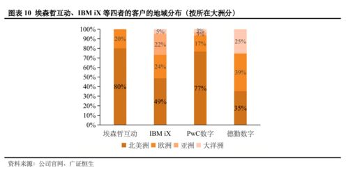 數(shù)字內(nèi)容制作服務 基于全球四大咨詢公司154個案例的全方位透視